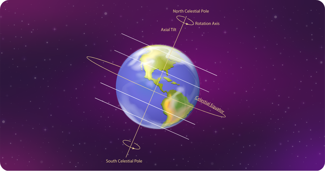 Earth's axial precession